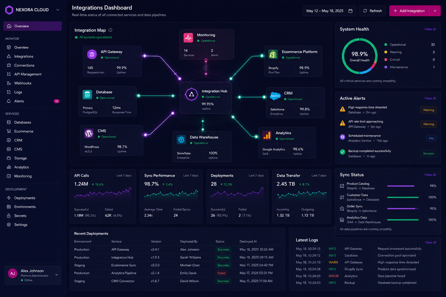 Cloud integrations dashboard showing API gateway, database, CMS, ecommerce platform, CRM, analytics, monitoring, and sync status