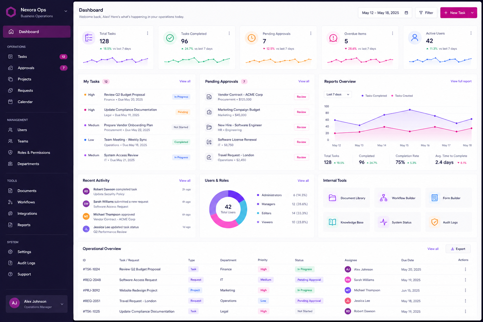 Custom operations dashboard with tasks, approvals, reports, roles, internal tools, and operational overview